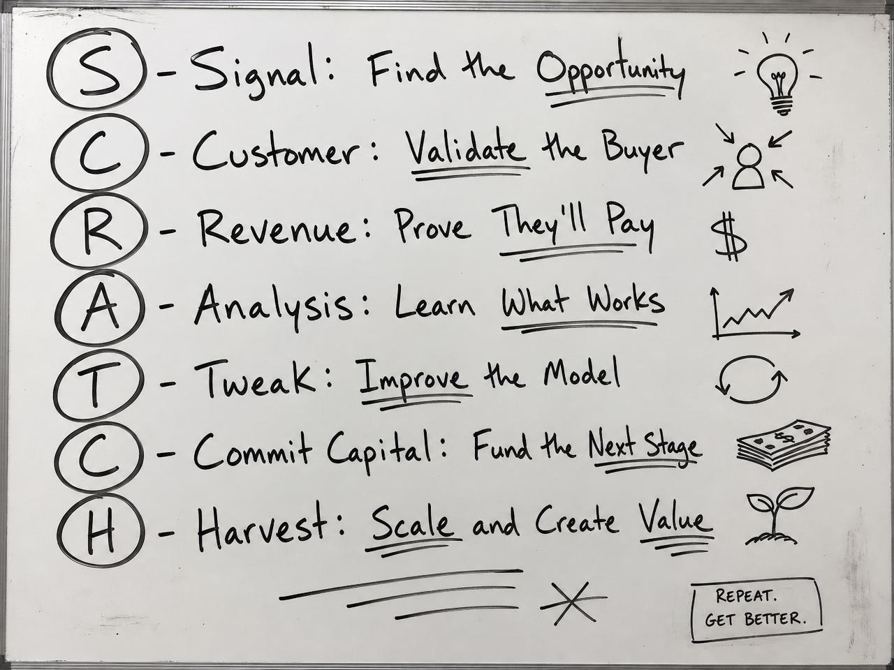 Whiteboard with the SCRATCH framework hand-written in black Sharpie